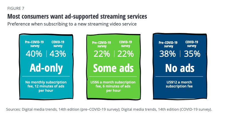 Survey finding consumers' preference for ad supported streaming services