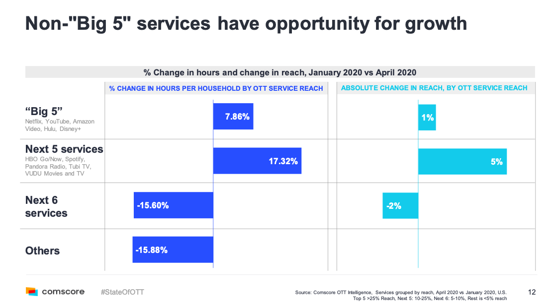 Change in hours and reach of Big 5 and non Big 5 OTT services