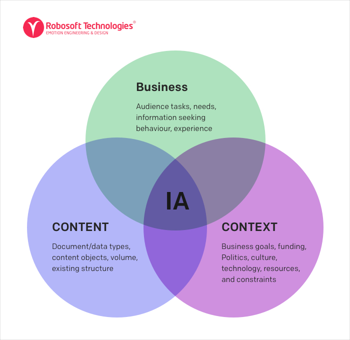 Elements of IA