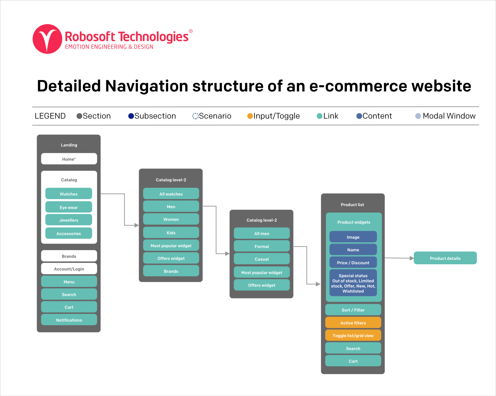 Detailed Navigation structure of an e-commerce website
