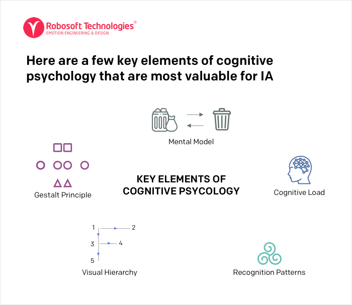 key elements of cognitive psychology