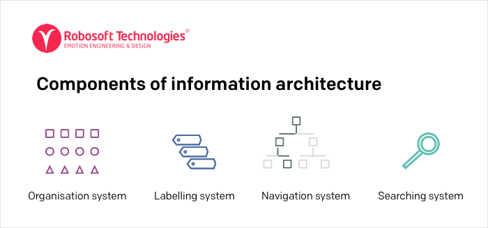 Components of information architecture