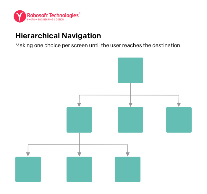 Hierarchical Navigation