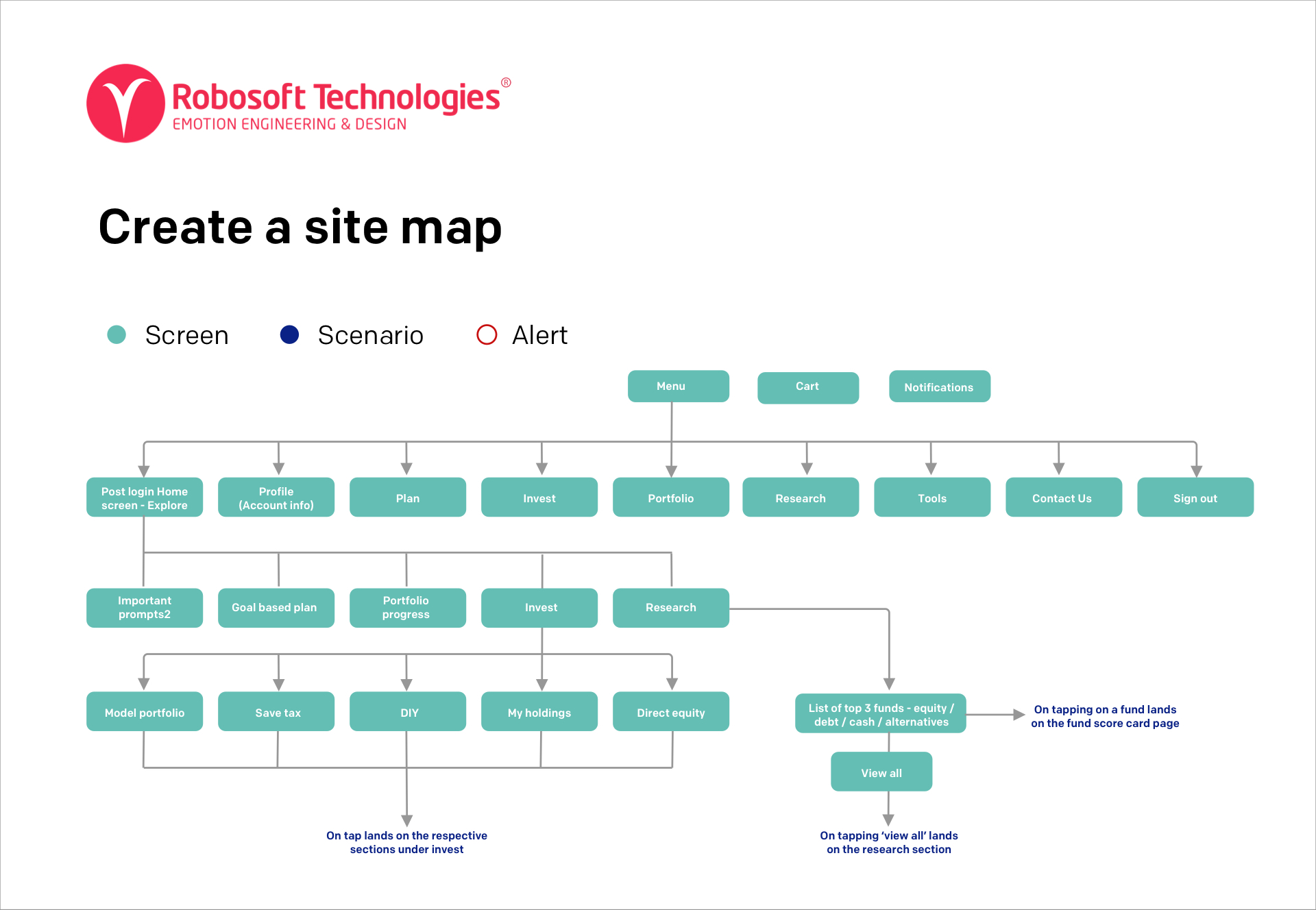 High Fidelity App Map for an Investment App