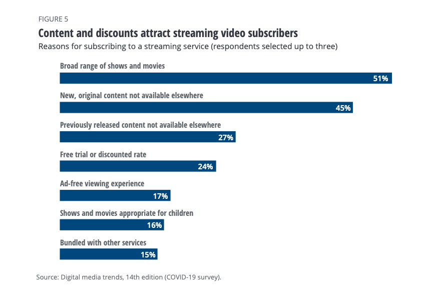 Content and discounts attract streaming video subscribers