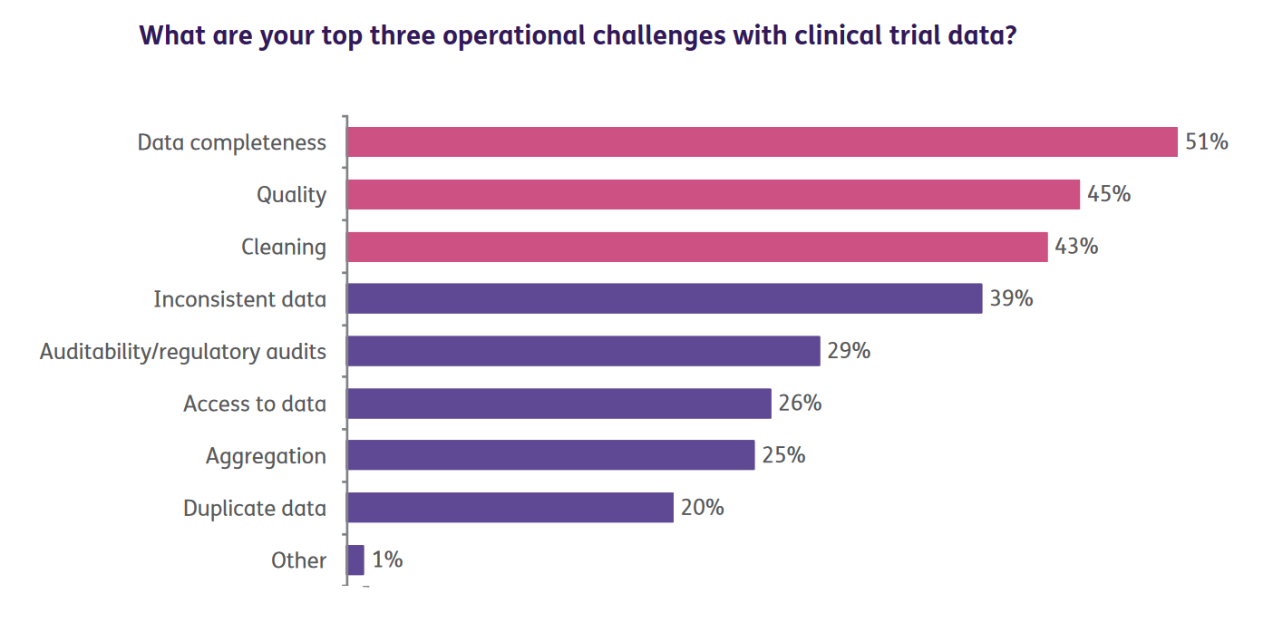 Clinical Trial data