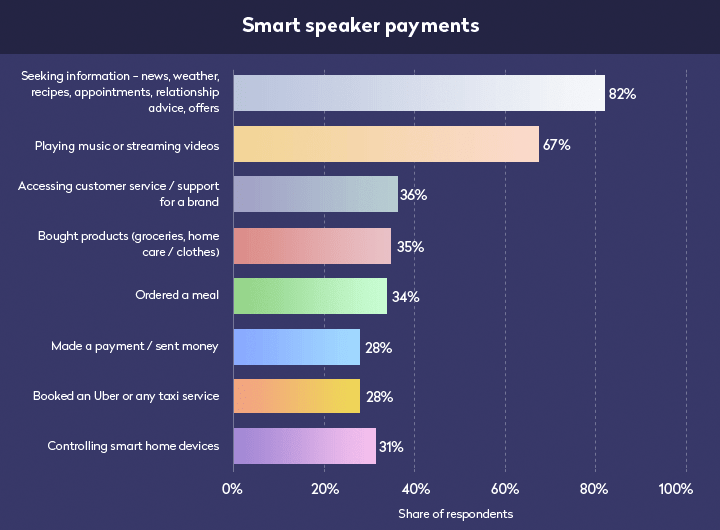 Smart speaker payments