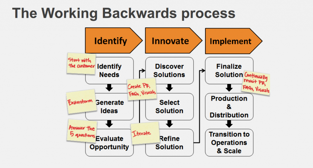 The Working Backwards process