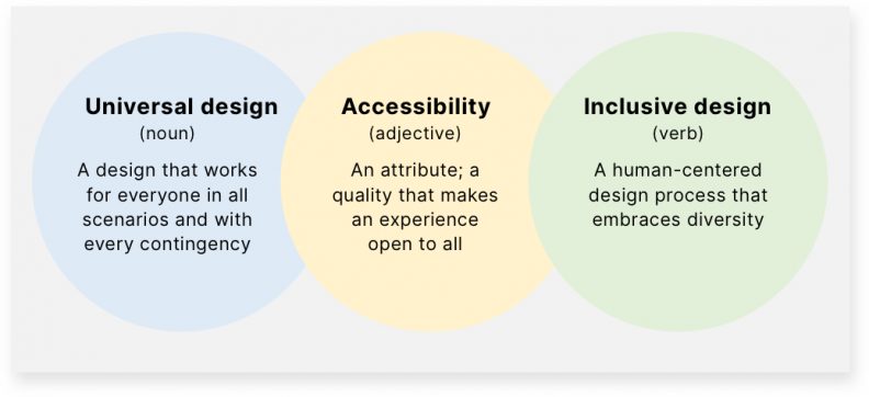 Designing For Humanity Going Beyond Accessibility To Create Inclusive Designs