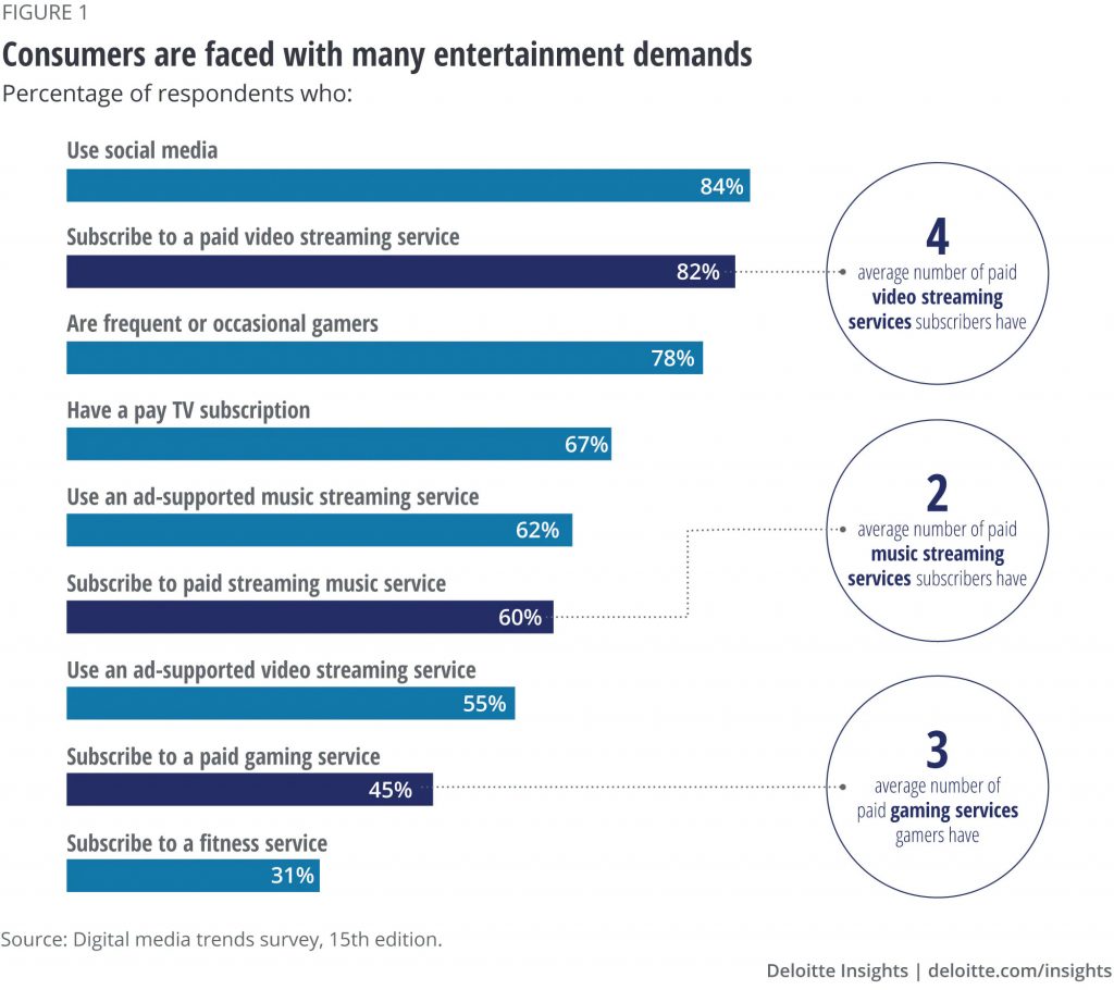 US consumer subscription survey by Deloitte