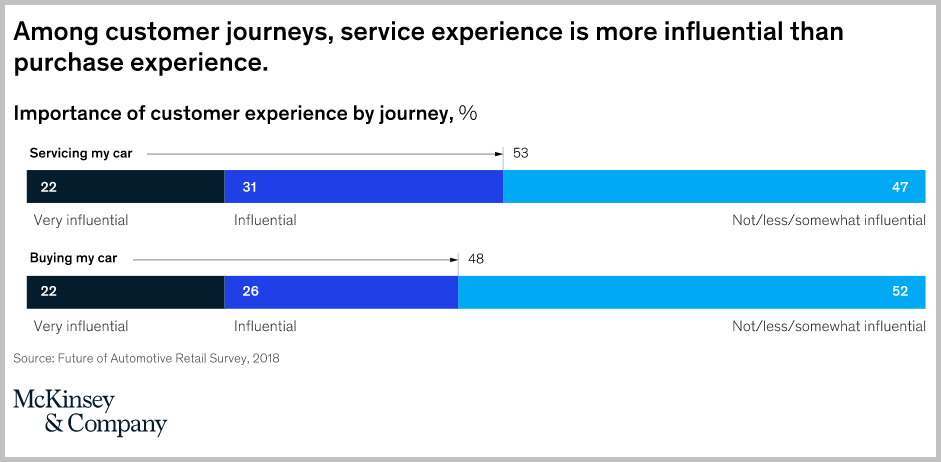 McKinsey customer experience vs service experience survey