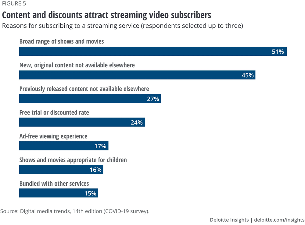 Deloitte OTT streaming video subscribers survey