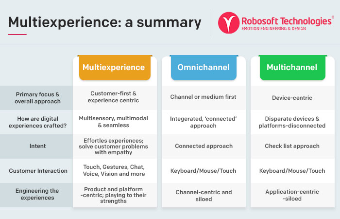 Multiexperience vs omnichannel vs mutichannel