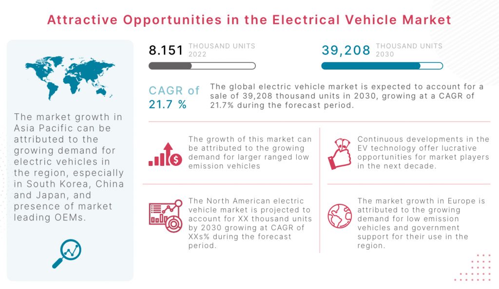 Electric Vehicles market in 2030s