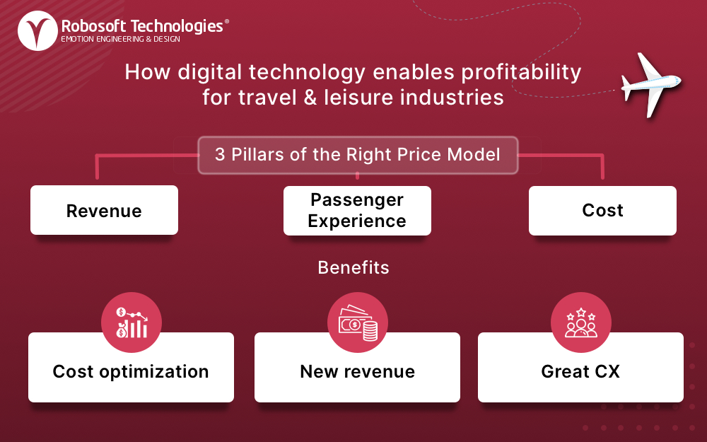Right Price Model Airlines Industry