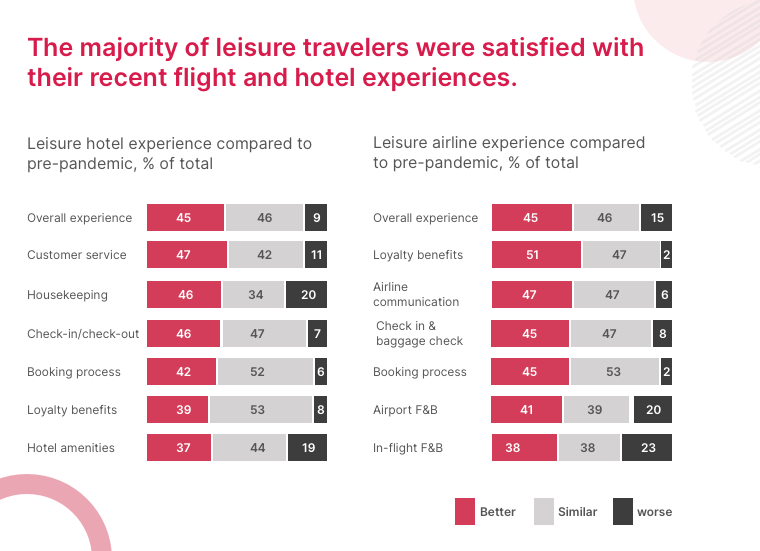 Flight and hotel experiences comparison post pandemic