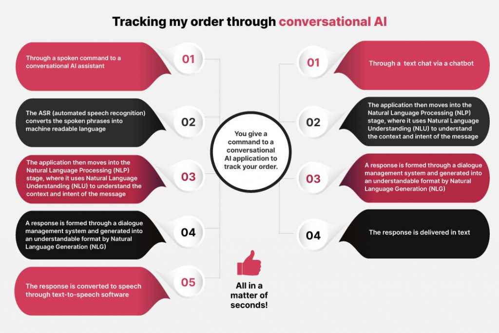 Conversational AI process