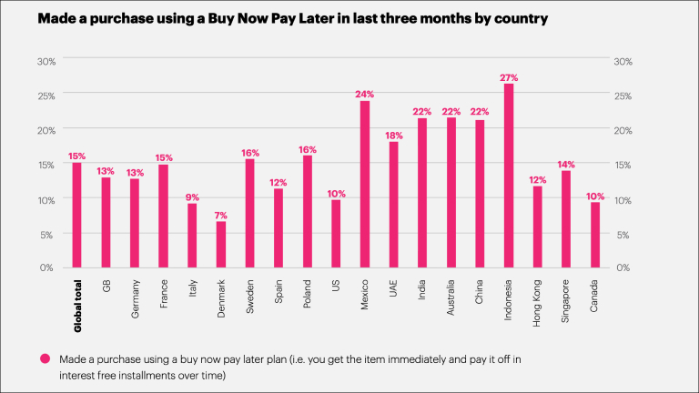 BNPL adoption rate worldwide