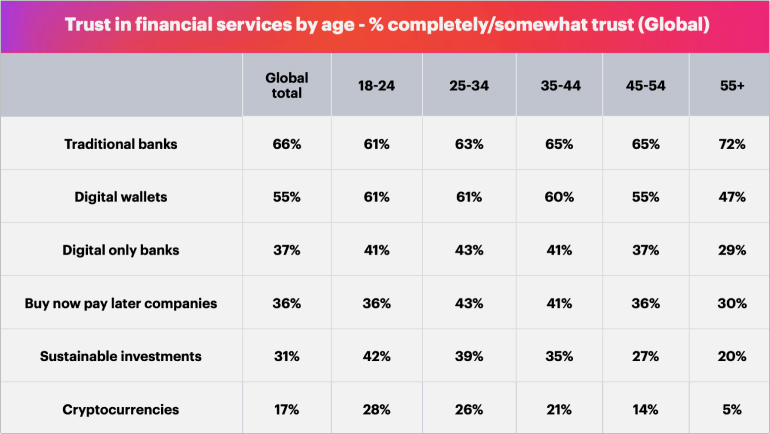 Trust metrics on financial services by age