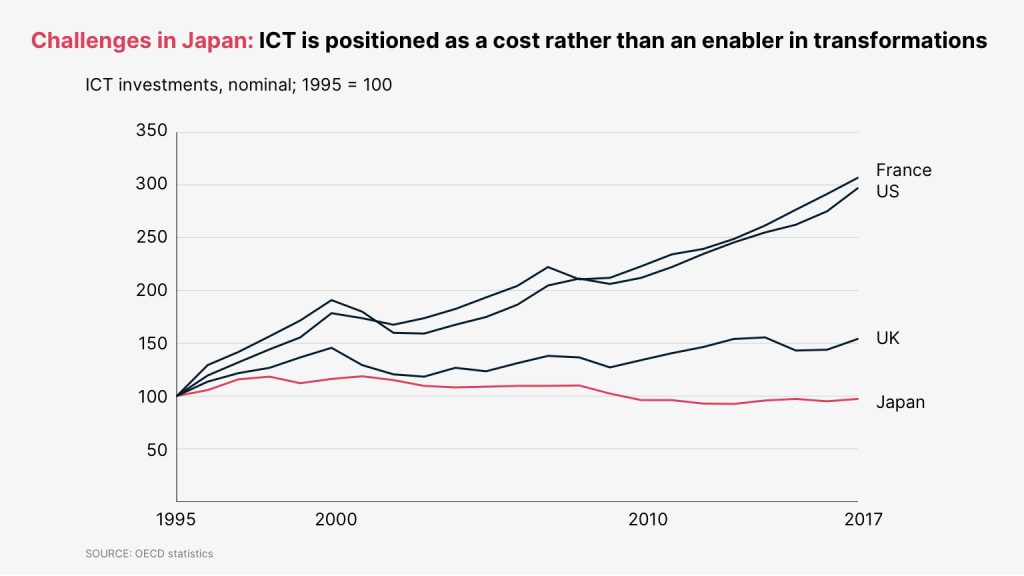 ICT investments in Japan