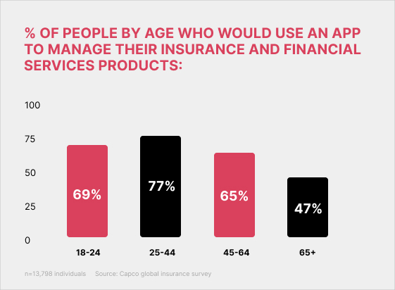 Insurance app using population percentage