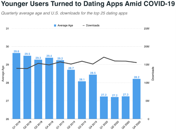 Dating app average age of users during pandemic