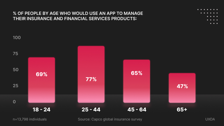 Percentage of people using app to manage insurance