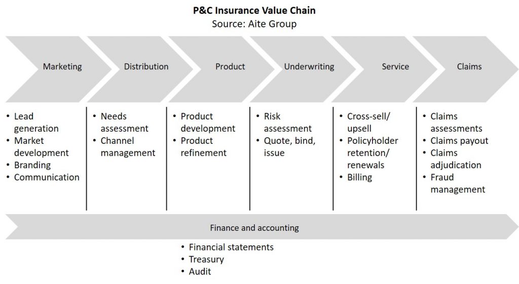 P&C Insurance value chain