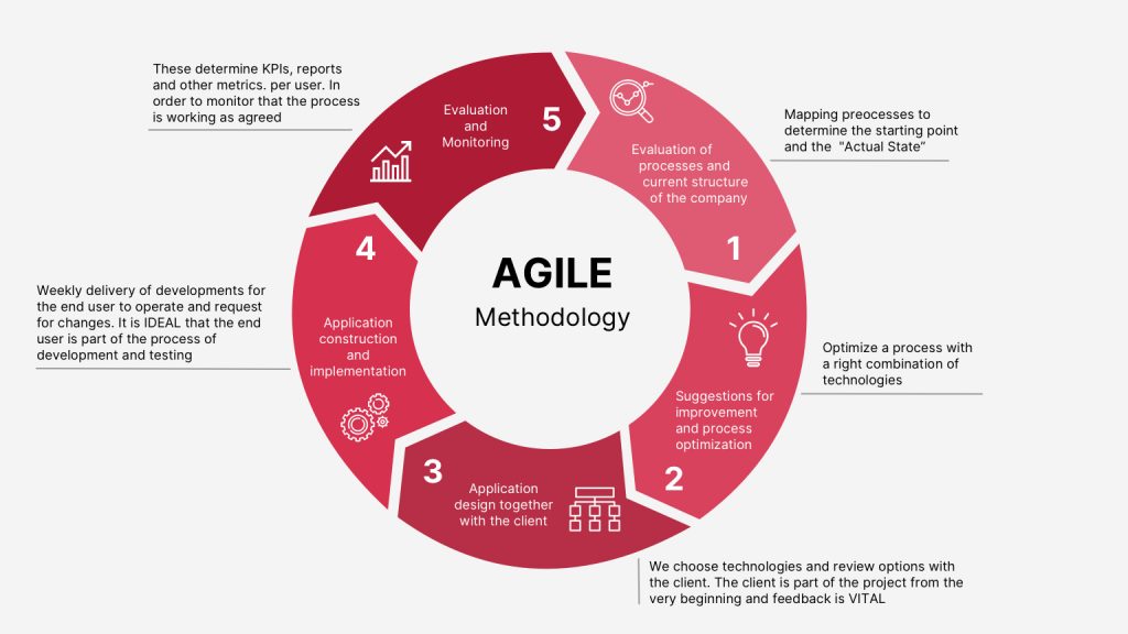 Agile methodology