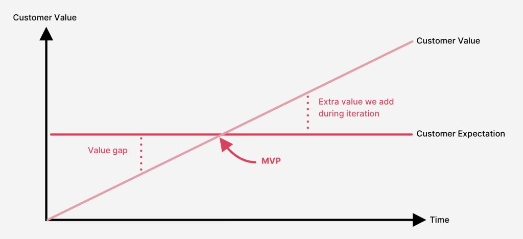 MVP graph