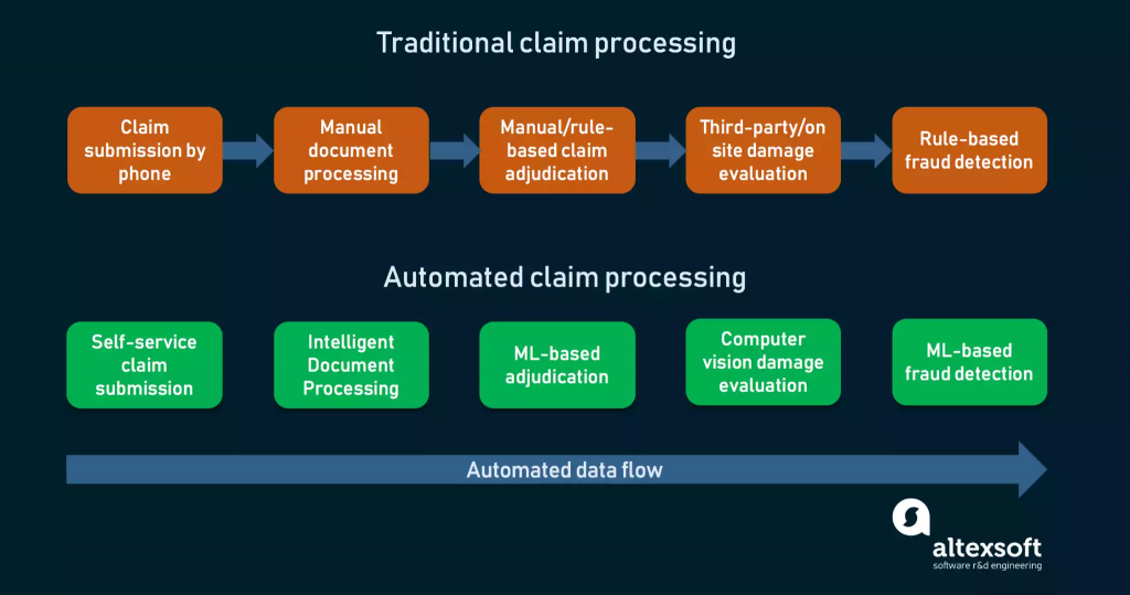Insurance claim processing comparison
