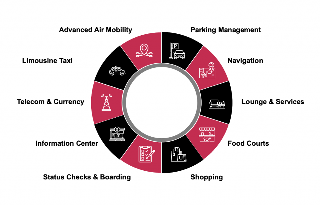 Current airport structure