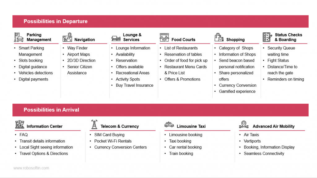 Technology enabling a unified and seamless airport experience