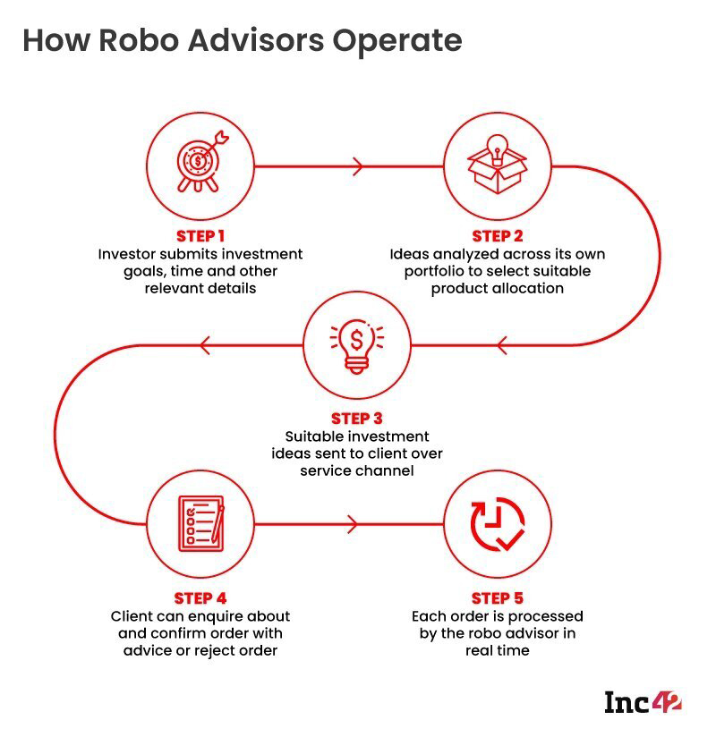 Steps on How Robo Advisors Operate