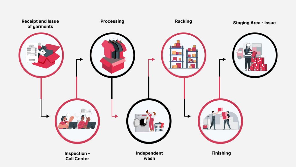 On-demand laundry service components – Central Processing Unit (CPU)