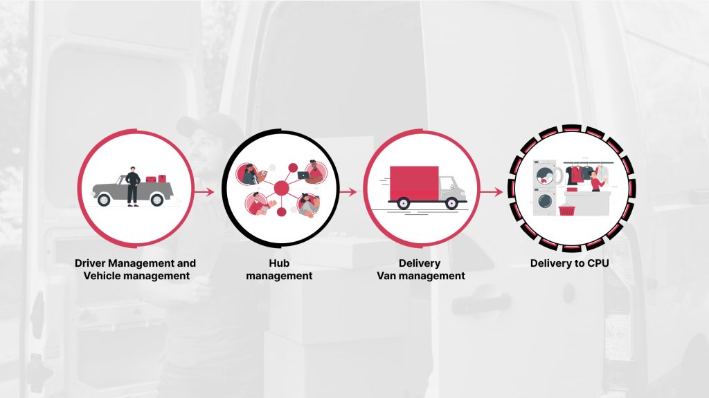 On-demand laundry service components – Logistics Management Stages