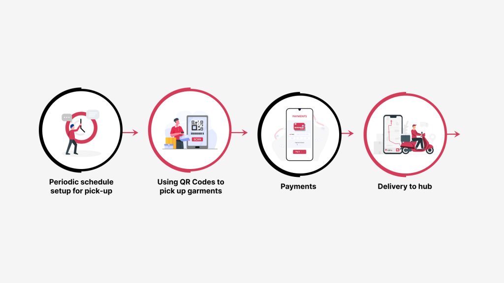 On-demand laundry service components – Pickup & Delivery Process System