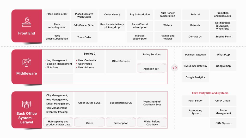 Three-tiered microservice architecture diagram for an on-demand laundry services