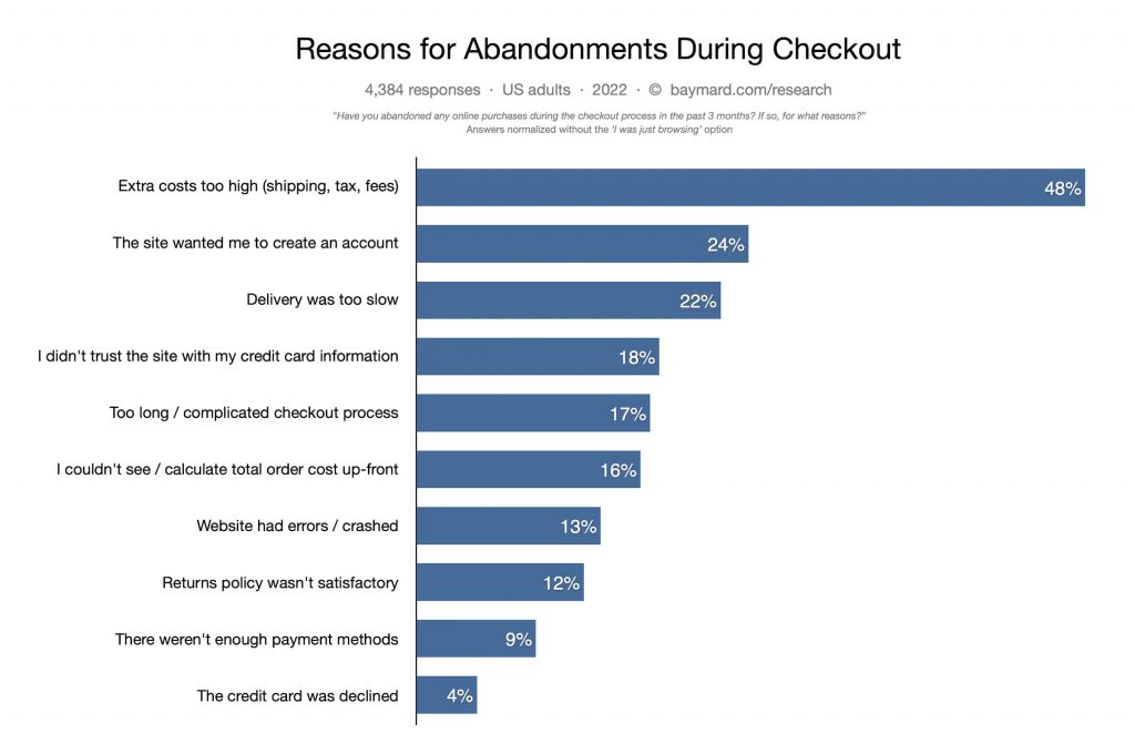 Abandonment reasons during eCommerce checkout