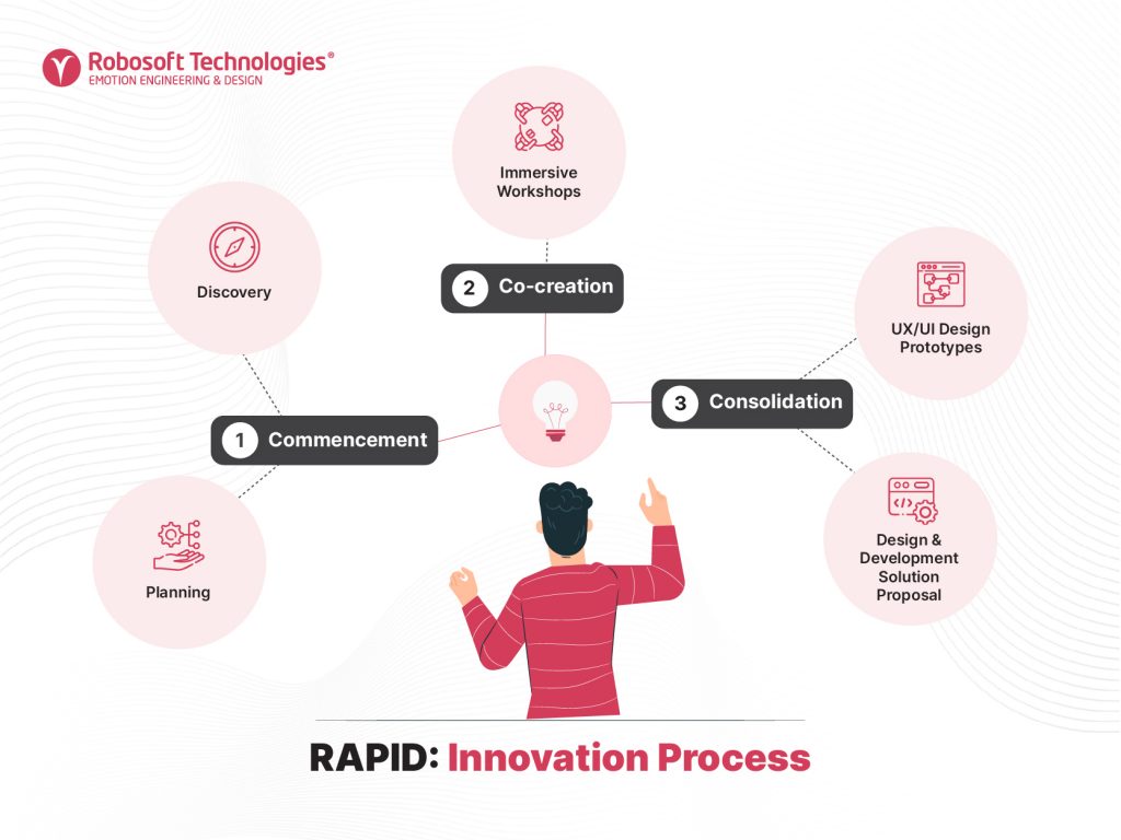 RAPID Innovation Process