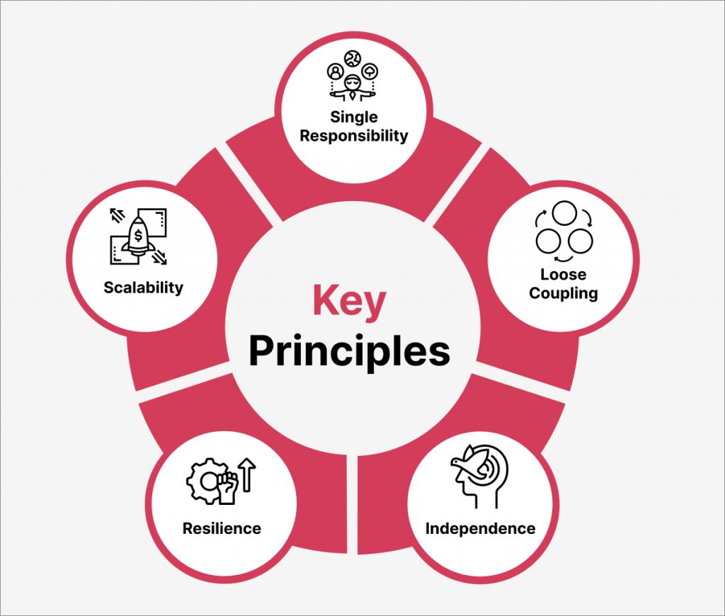 Microservices Architecture Principles