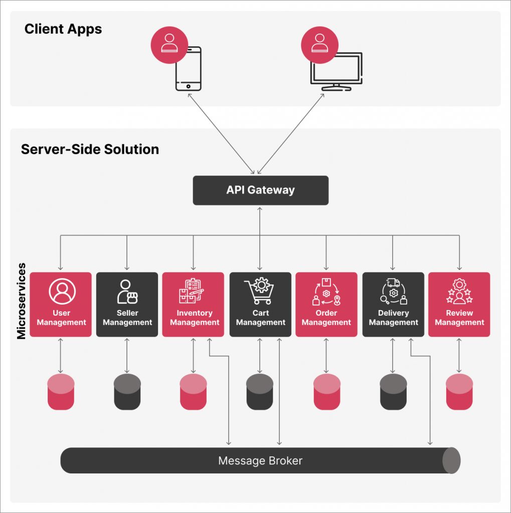 Microservices Architecture diagram