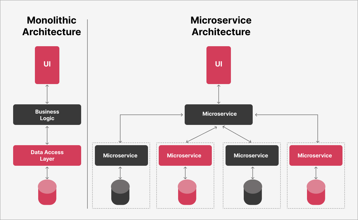 Demystifying Server-Side Development: Monolithic And Microservices ...