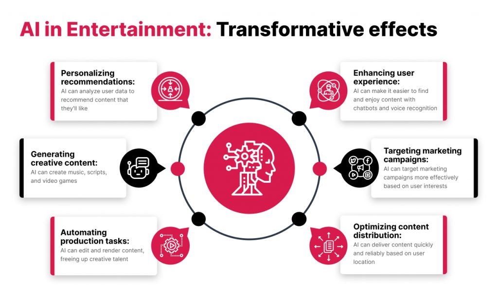 Impact of AI in entertainment