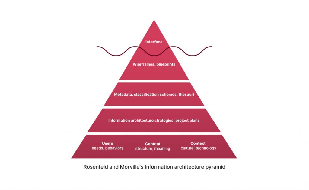 Rosenfeld and Morville’s Information Architecture Pyramid