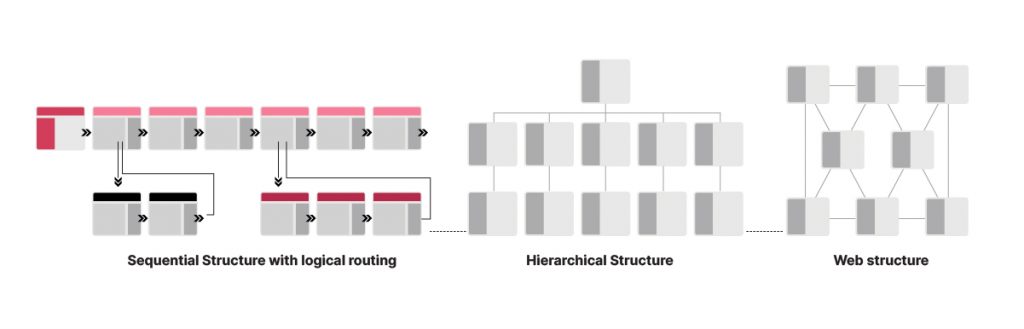 Types of scalable website structures