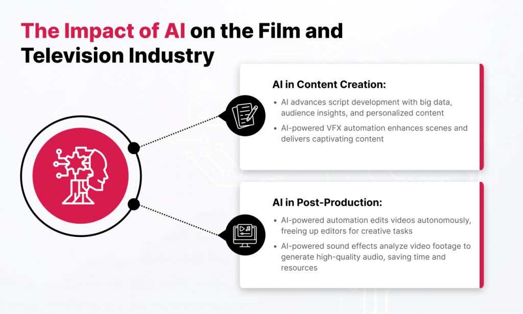 Impact of AI in OTT