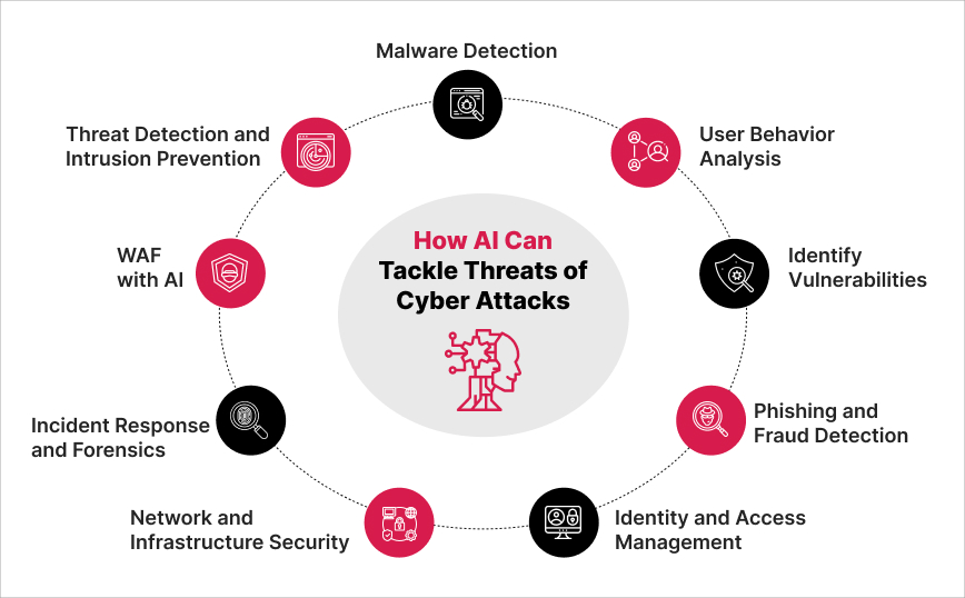 use of AI in cybersecurity to tackle threats of cyber attacks