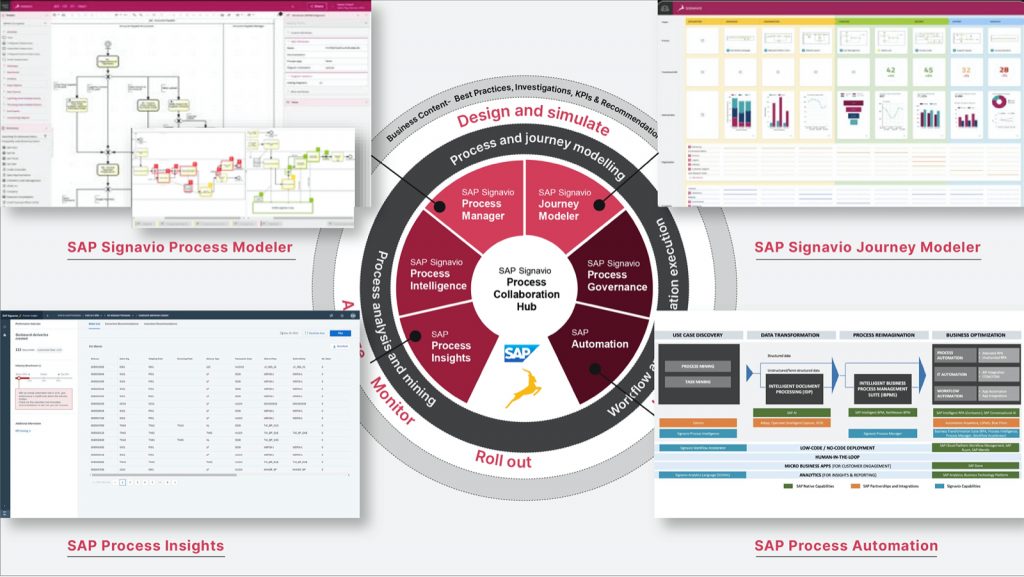 Key modules of SAP Signavio