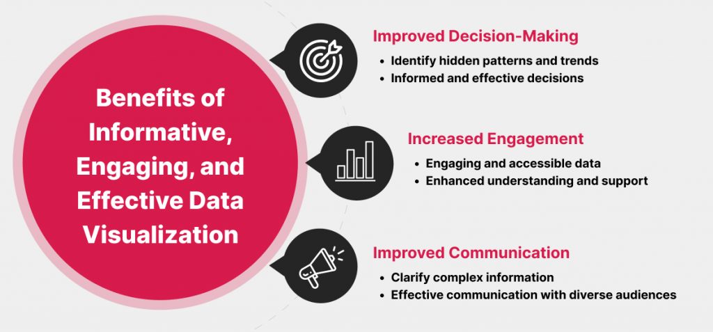 Benefits of Informative, Engaging, and Effective Data Visualization